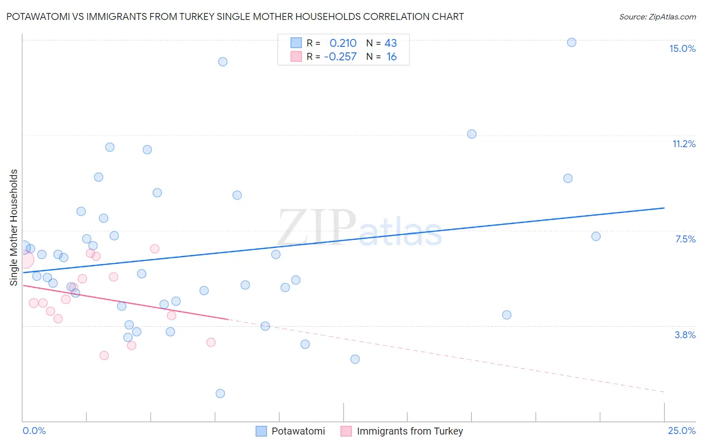 Potawatomi vs Immigrants from Turkey Single Mother Households