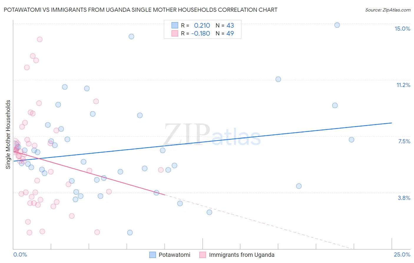 Potawatomi vs Immigrants from Uganda Single Mother Households