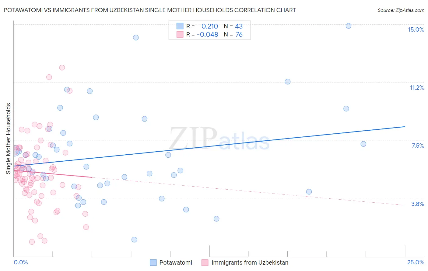 Potawatomi vs Immigrants from Uzbekistan Single Mother Households