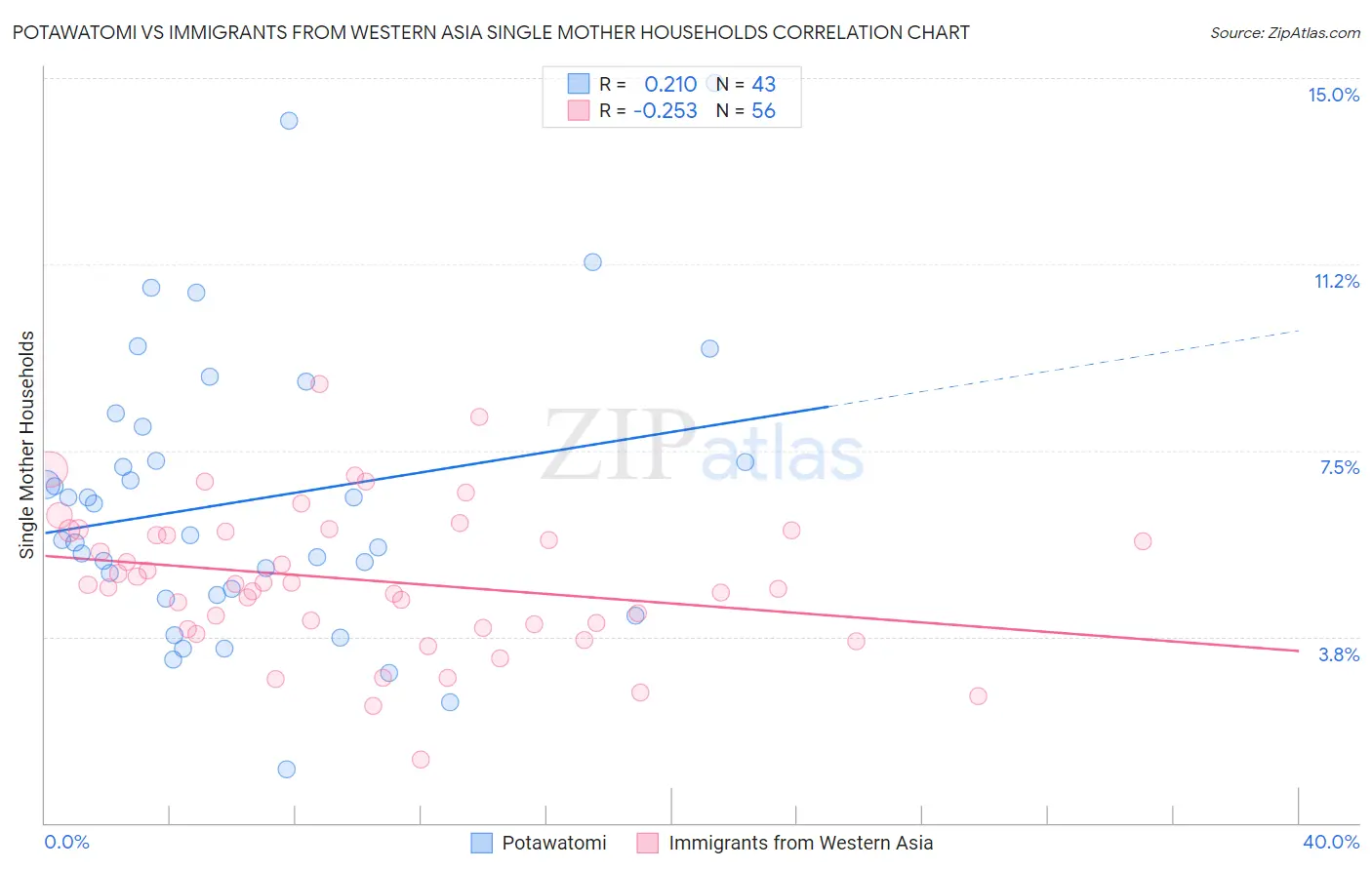 Potawatomi vs Immigrants from Western Asia Single Mother Households