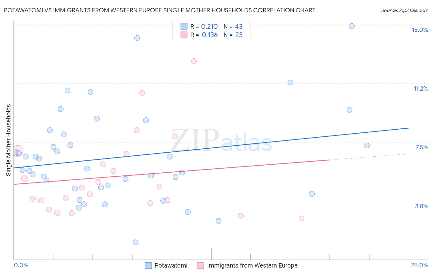Potawatomi vs Immigrants from Western Europe Single Mother Households
