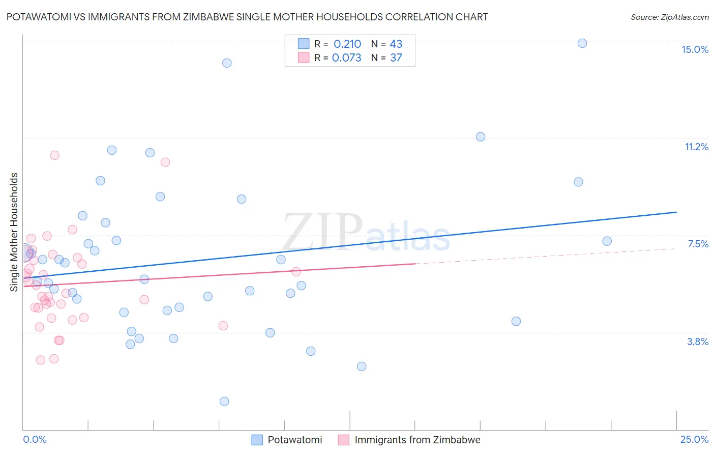 Potawatomi vs Immigrants from Zimbabwe Single Mother Households