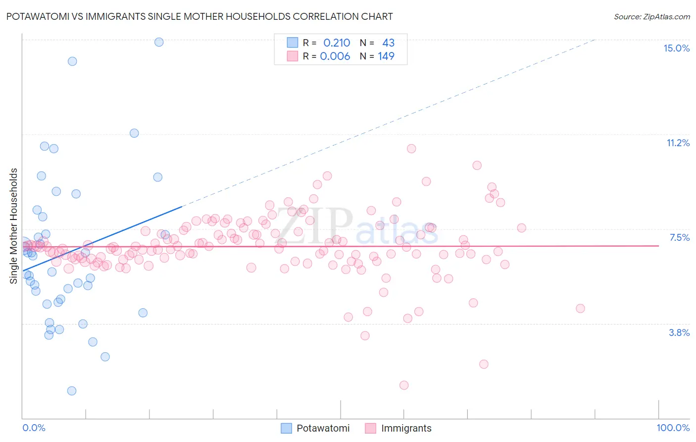 Potawatomi vs Immigrants Single Mother Households