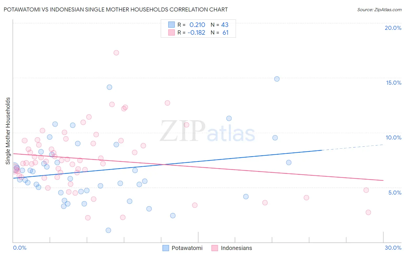 Potawatomi vs Indonesian Single Mother Households