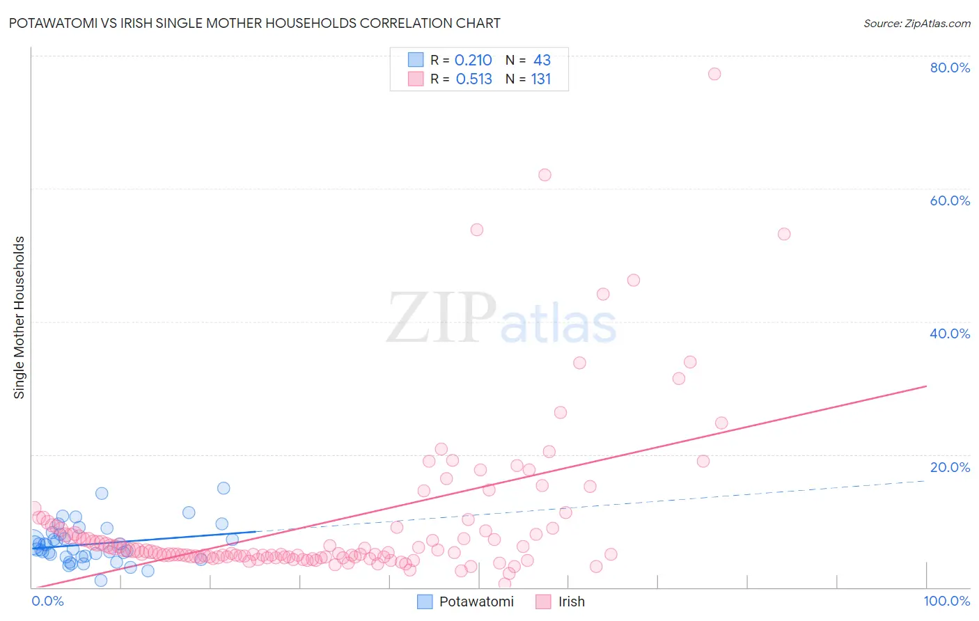 Potawatomi vs Irish Single Mother Households
