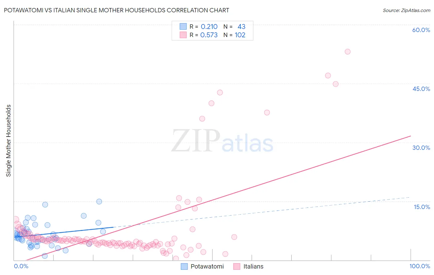 Potawatomi vs Italian Single Mother Households
