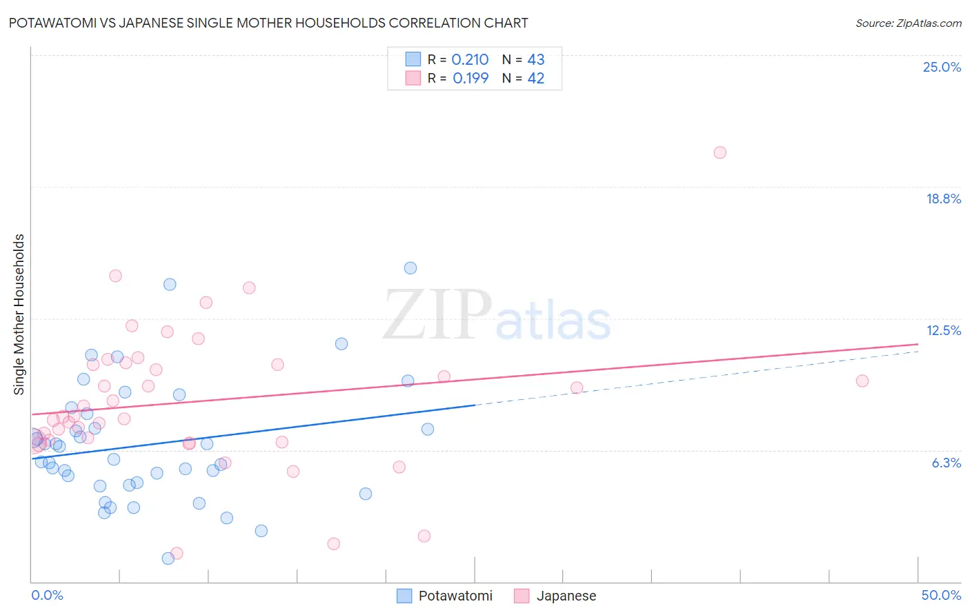 Potawatomi vs Japanese Single Mother Households