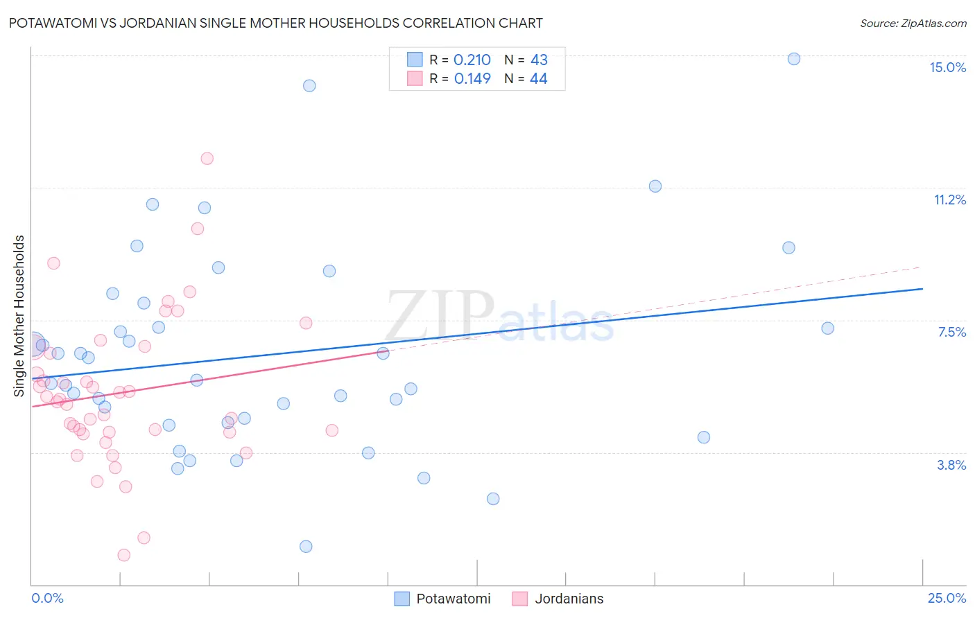 Potawatomi vs Jordanian Single Mother Households