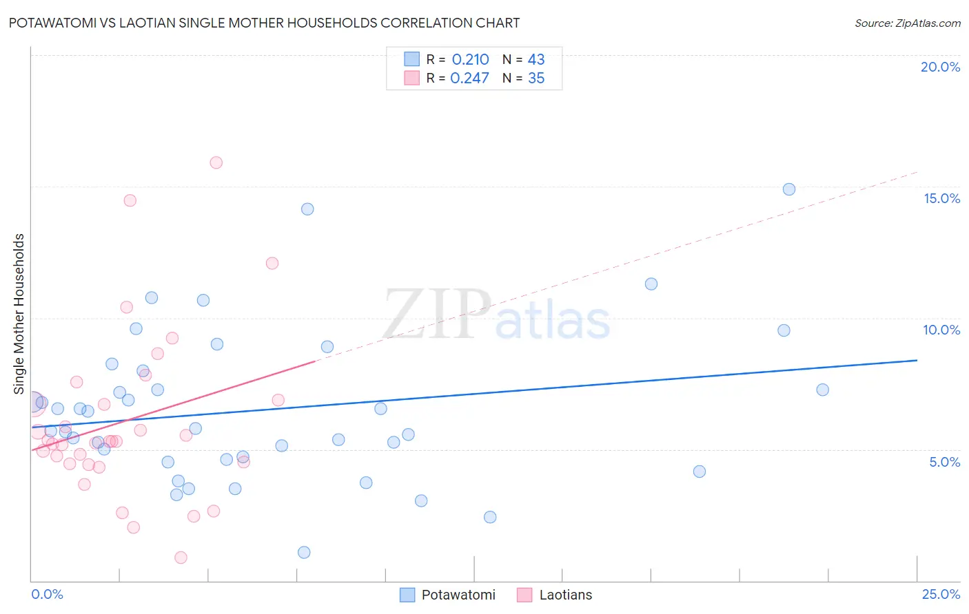 Potawatomi vs Laotian Single Mother Households