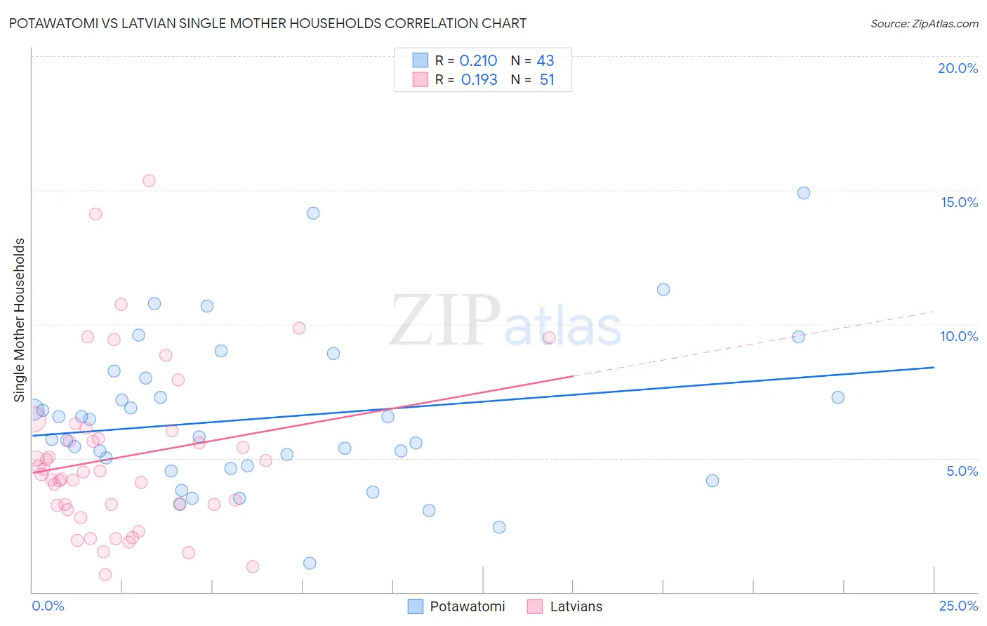 Potawatomi vs Latvian Single Mother Households