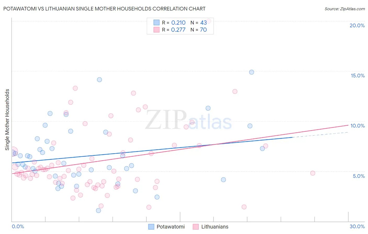 Potawatomi vs Lithuanian Single Mother Households