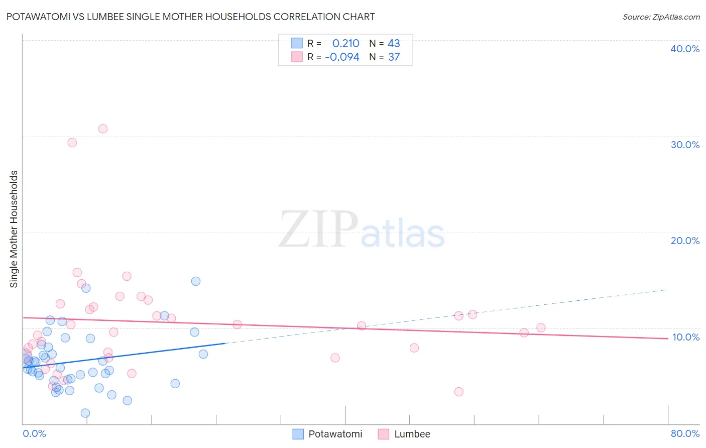 Potawatomi vs Lumbee Single Mother Households