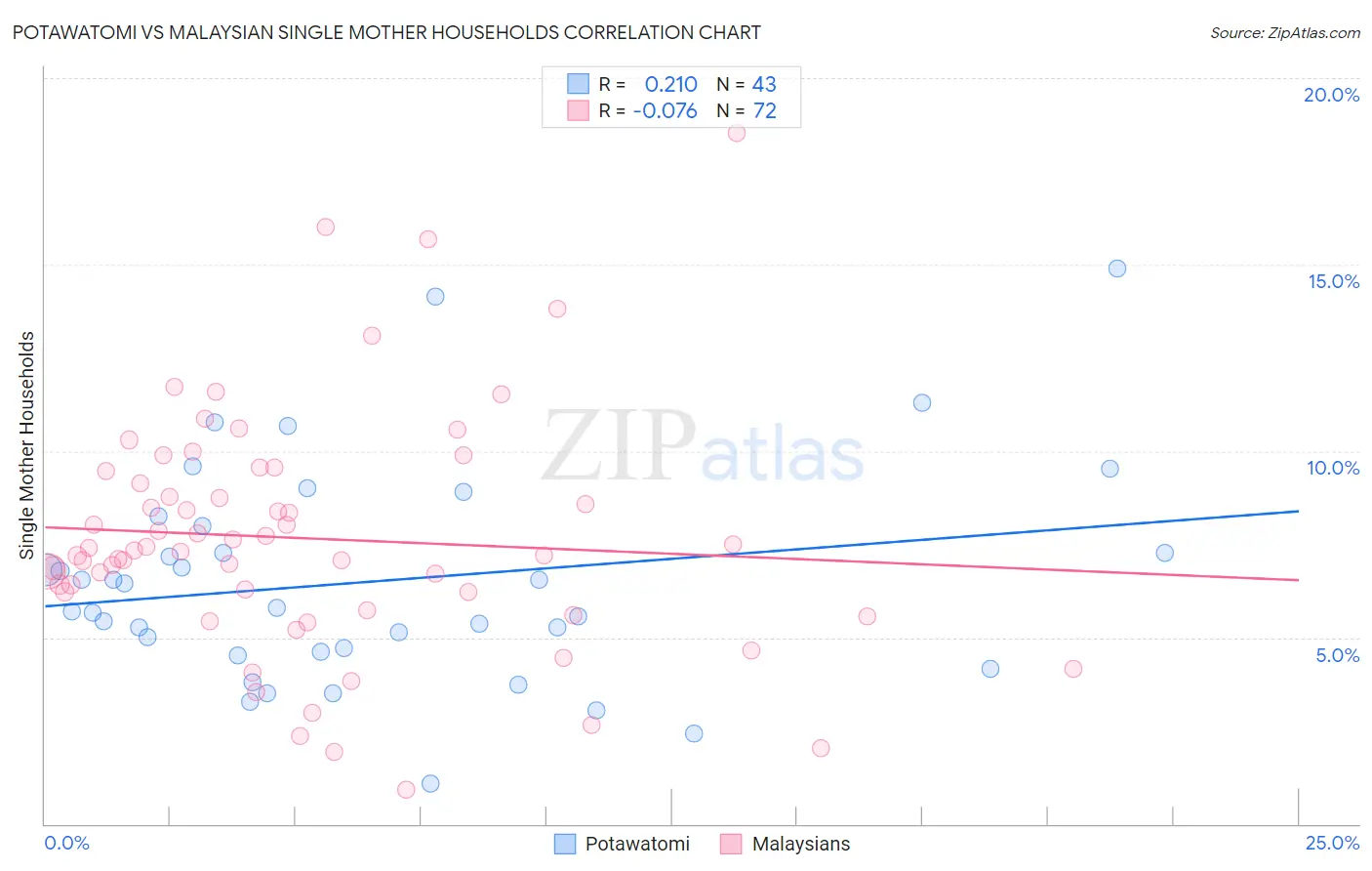 Potawatomi vs Malaysian Single Mother Households