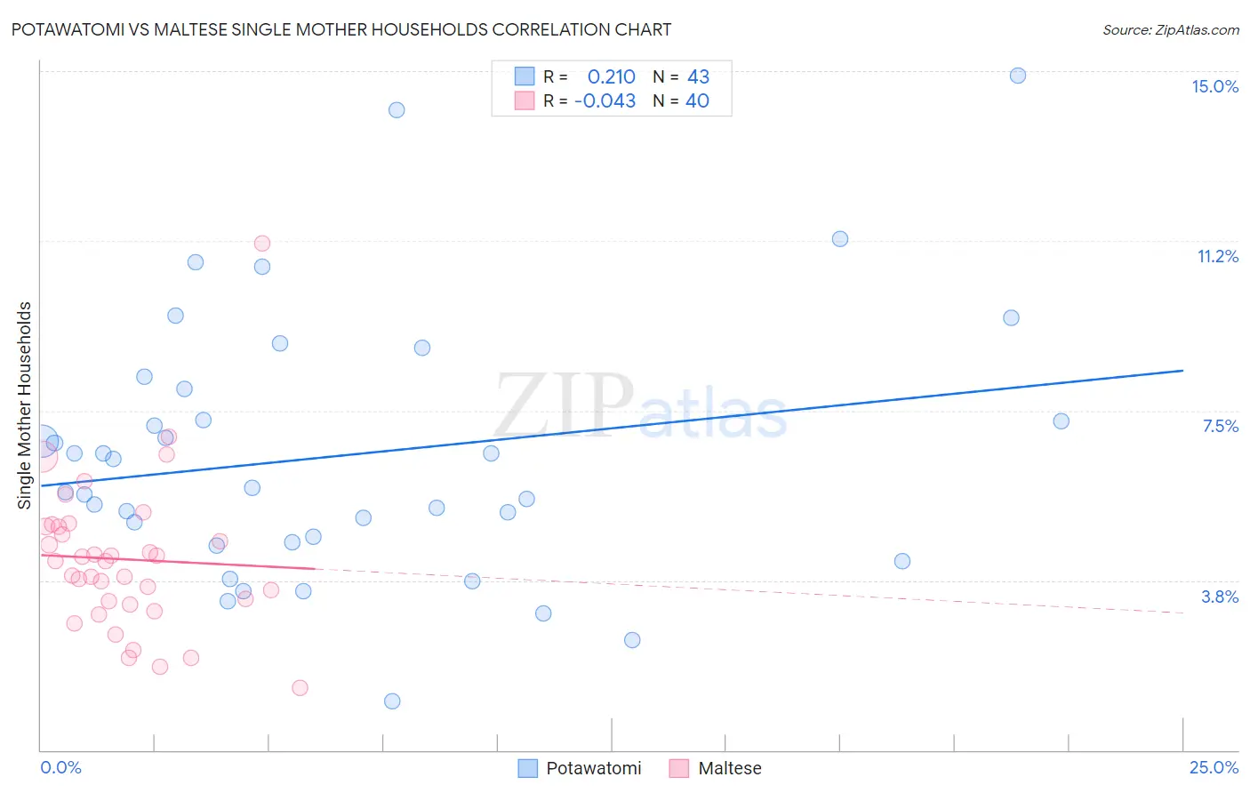 Potawatomi vs Maltese Single Mother Households