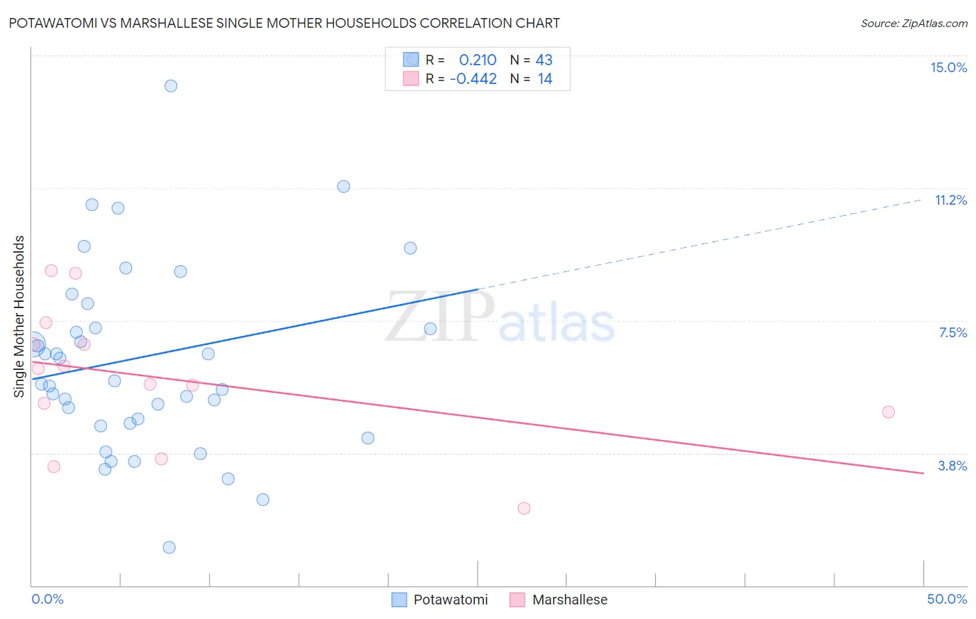 Potawatomi vs Marshallese Single Mother Households