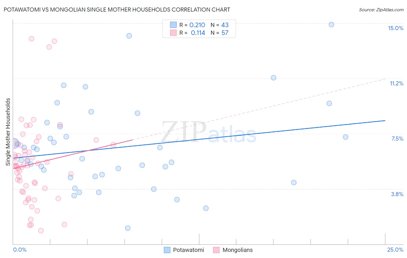 Potawatomi vs Mongolian Single Mother Households