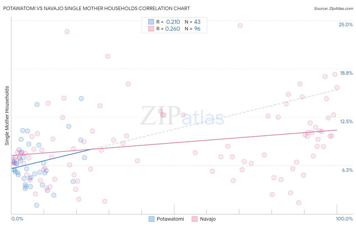 Potawatomi vs Navajo Single Mother Households