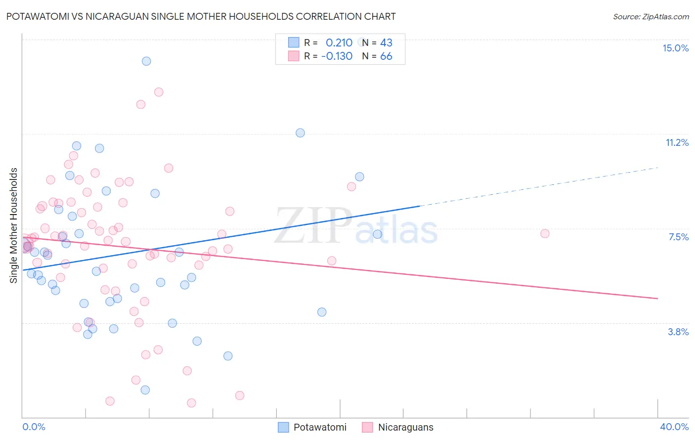 Potawatomi vs Nicaraguan Single Mother Households