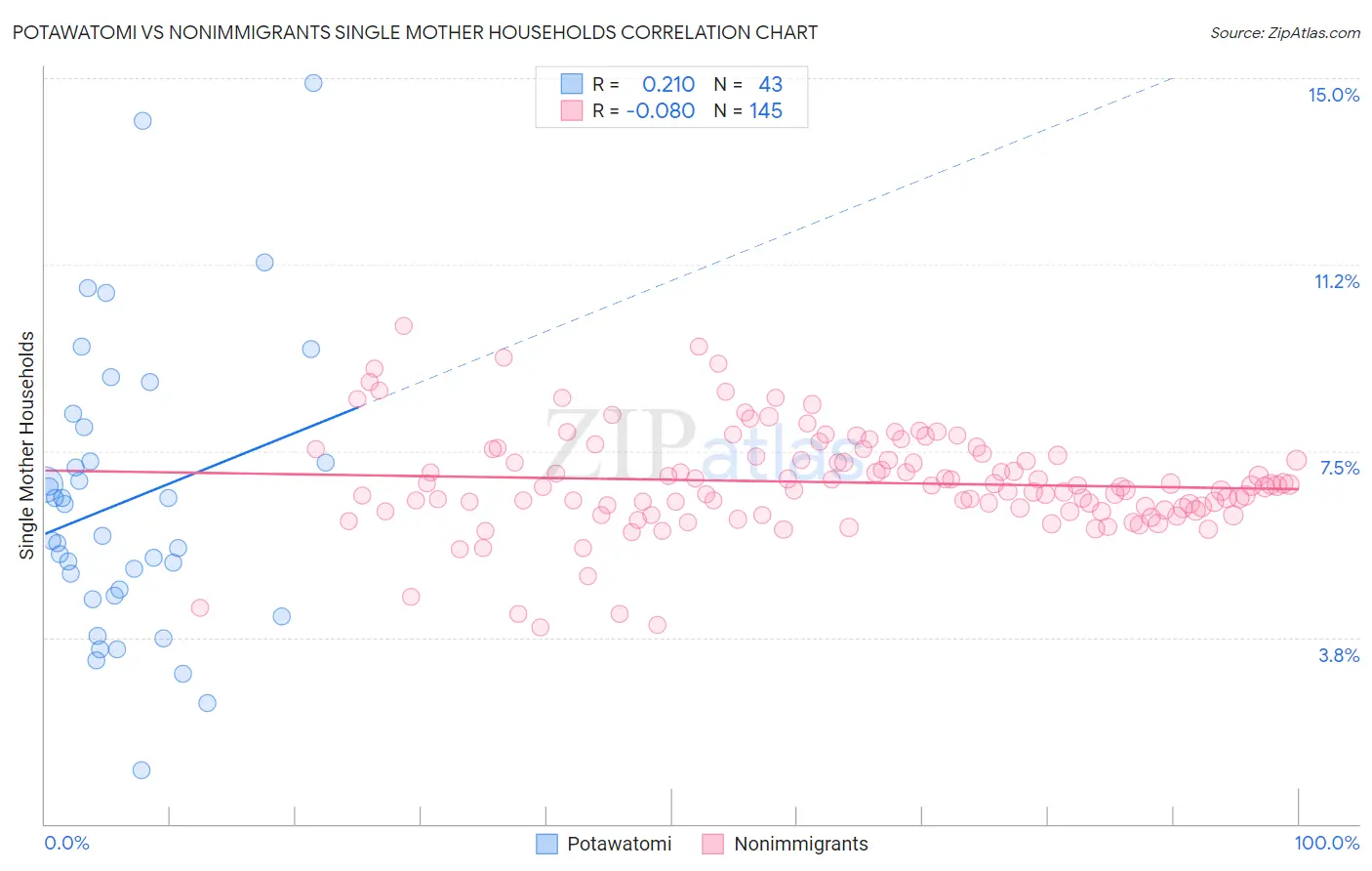 Potawatomi vs Nonimmigrants Single Mother Households
