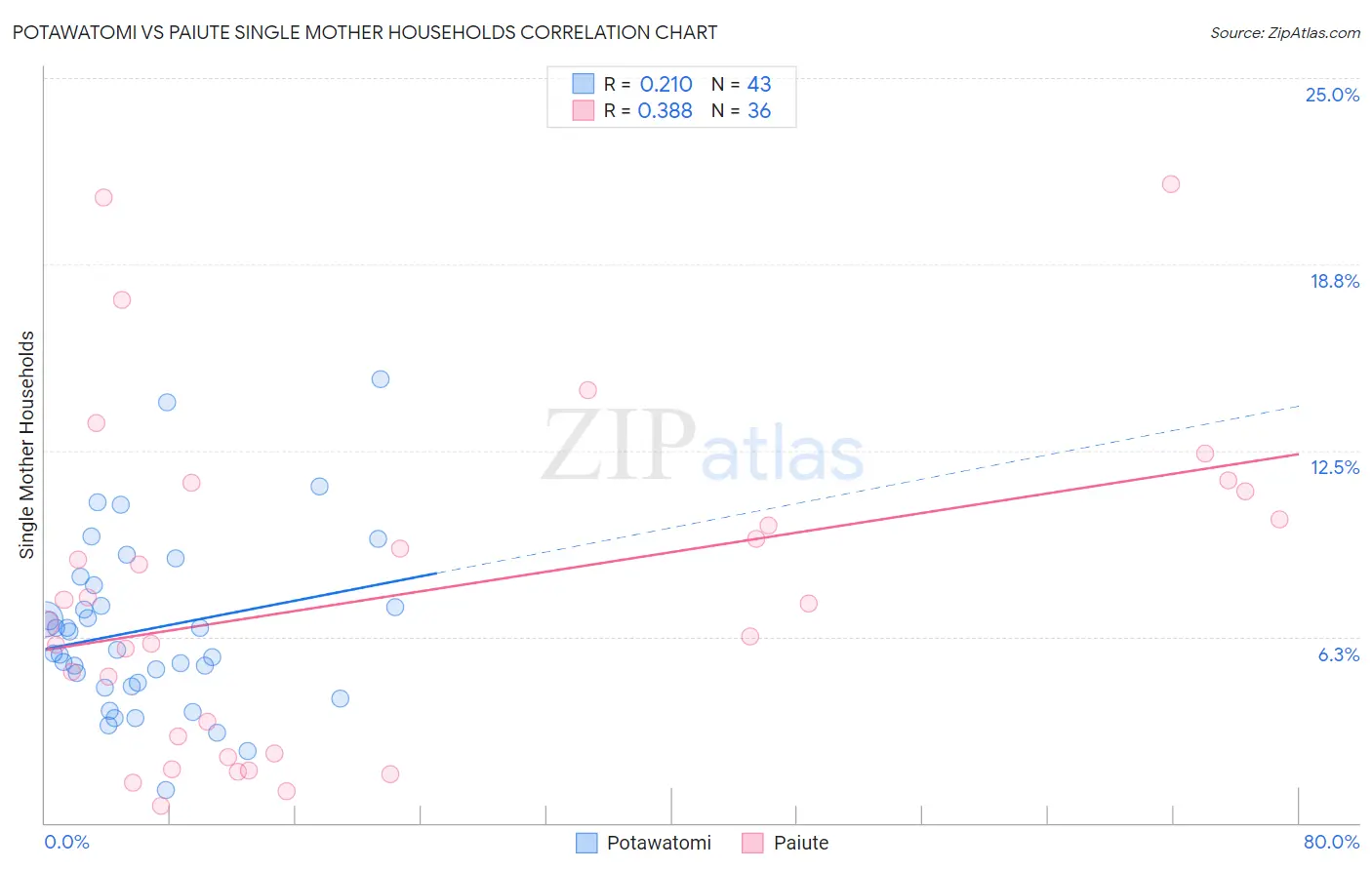 Potawatomi vs Paiute Single Mother Households