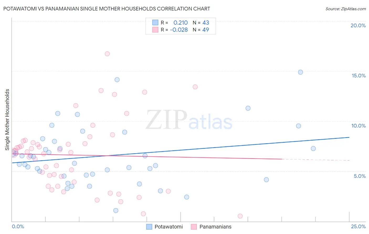 Potawatomi vs Panamanian Single Mother Households