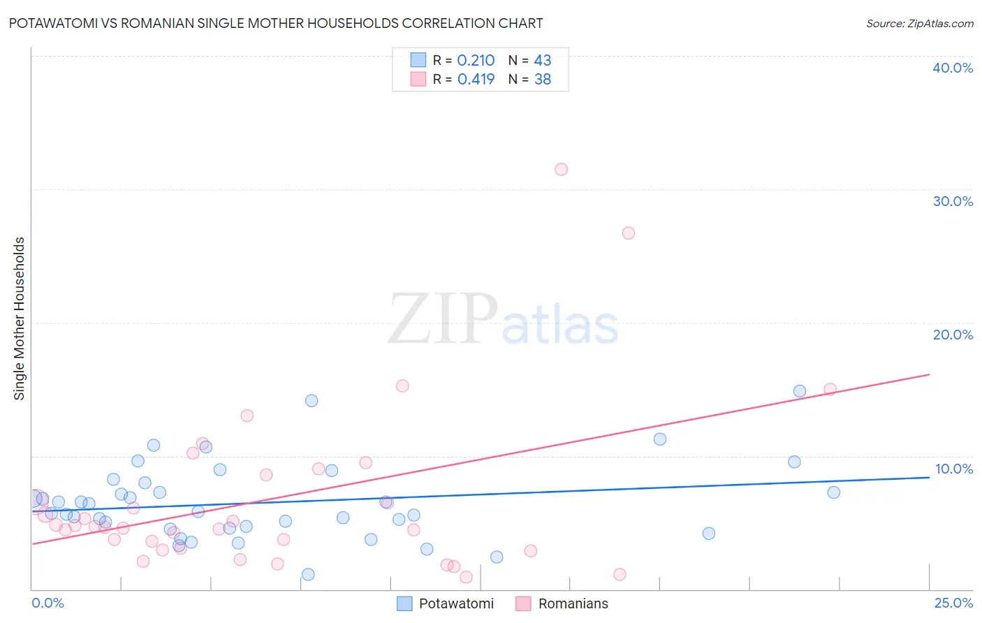 Potawatomi vs Romanian Single Mother Households