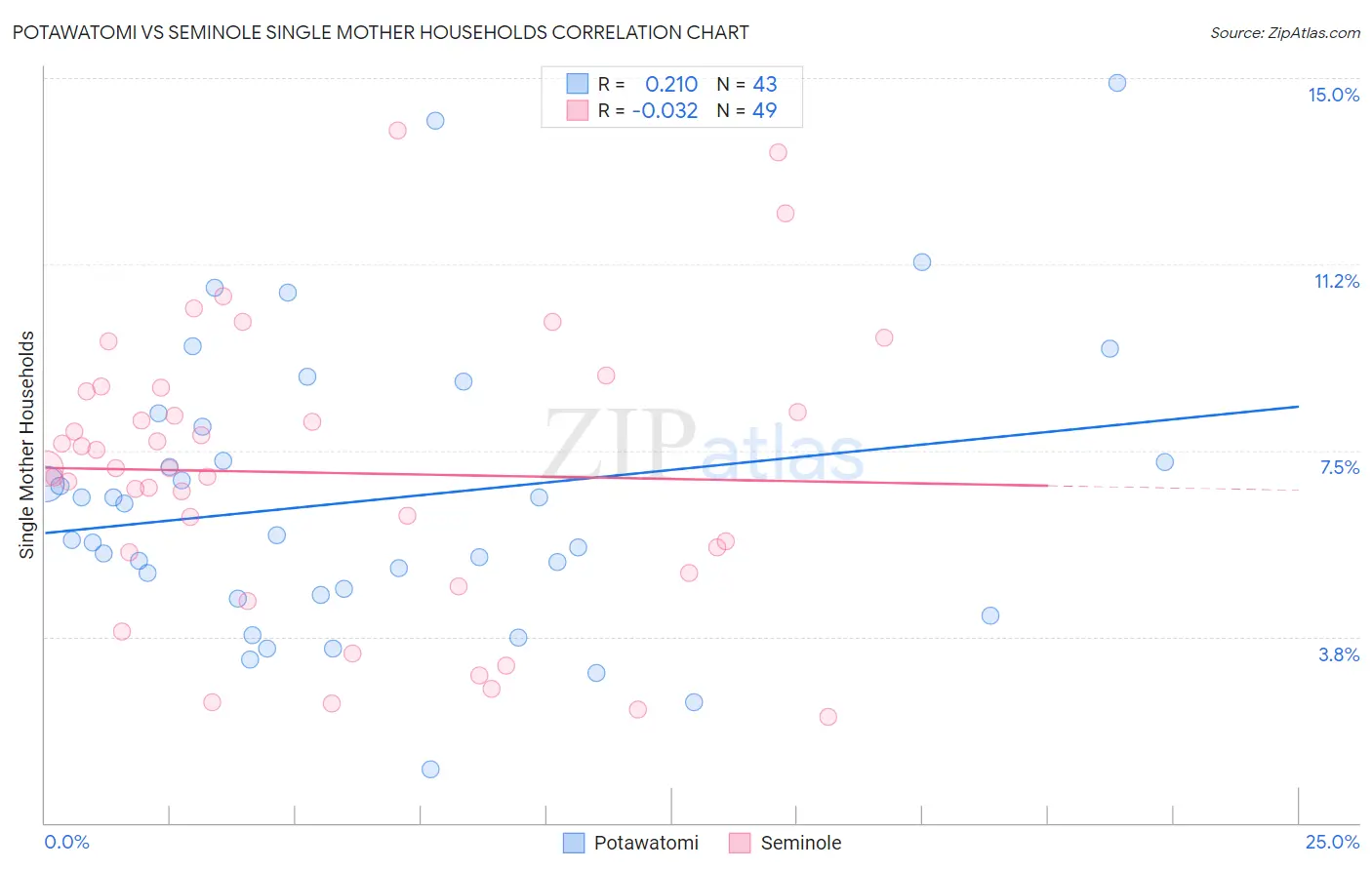 Potawatomi vs Seminole Single Mother Households