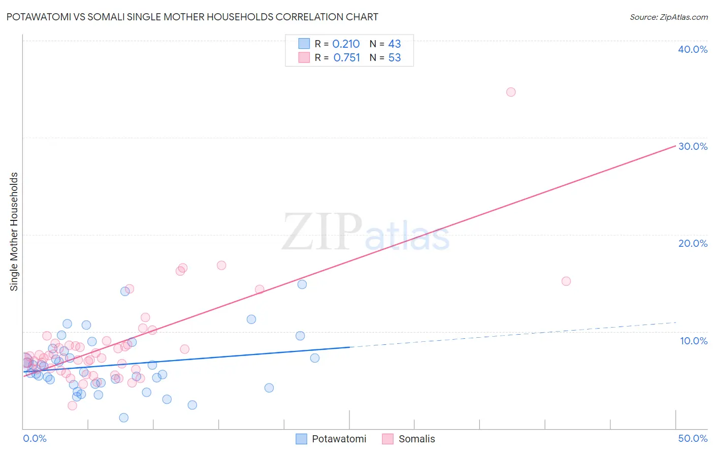 Potawatomi vs Somali Single Mother Households
