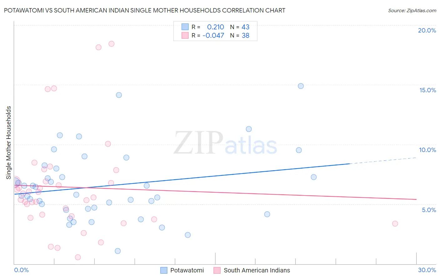 Potawatomi vs South American Indian Single Mother Households