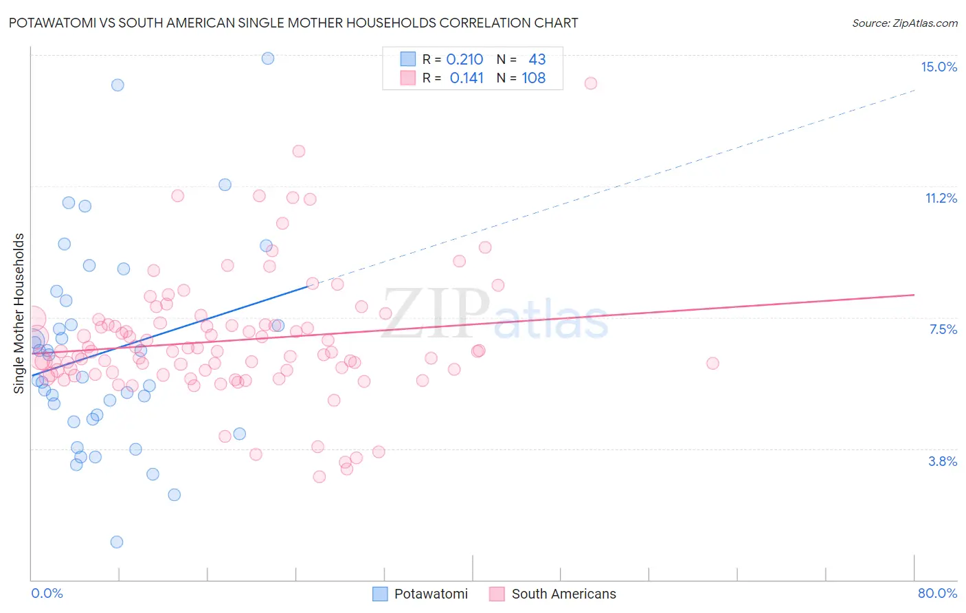 Potawatomi vs South American Single Mother Households