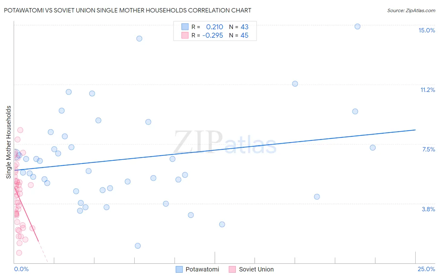Potawatomi vs Soviet Union Single Mother Households