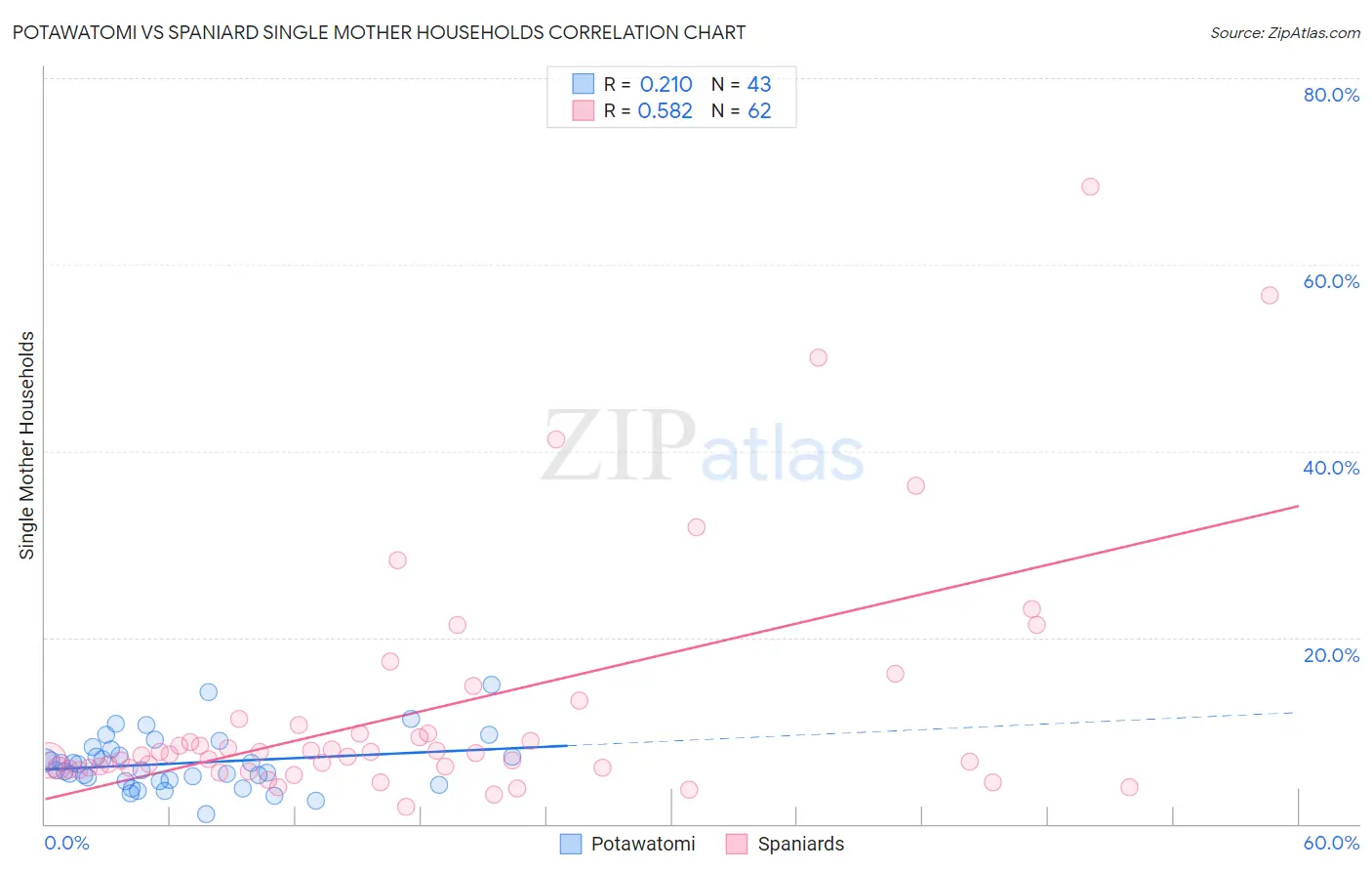 Potawatomi vs Spaniard Single Mother Households