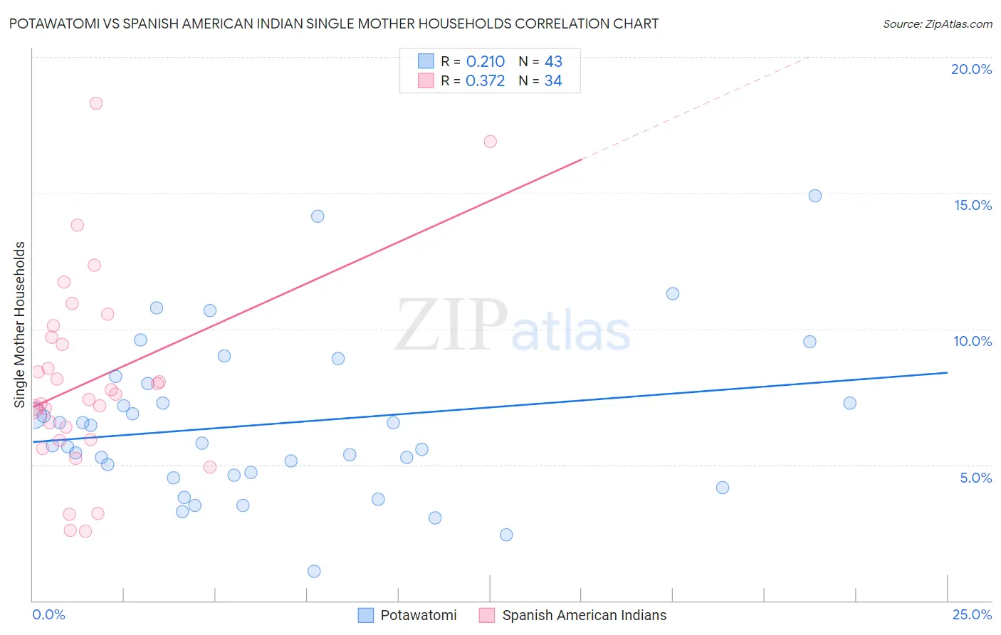 Potawatomi vs Spanish American Indian Single Mother Households