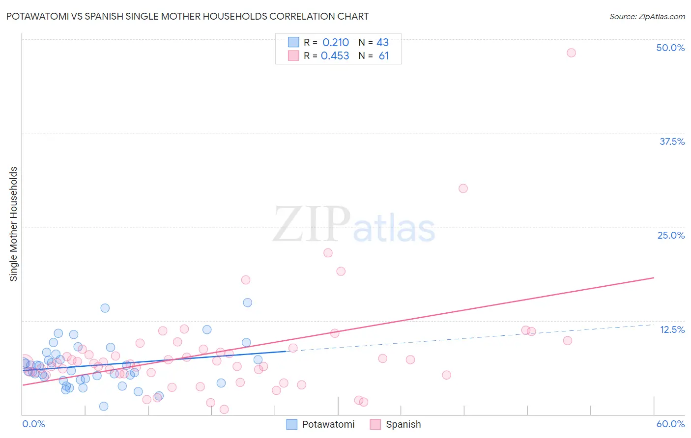 Potawatomi vs Spanish Single Mother Households