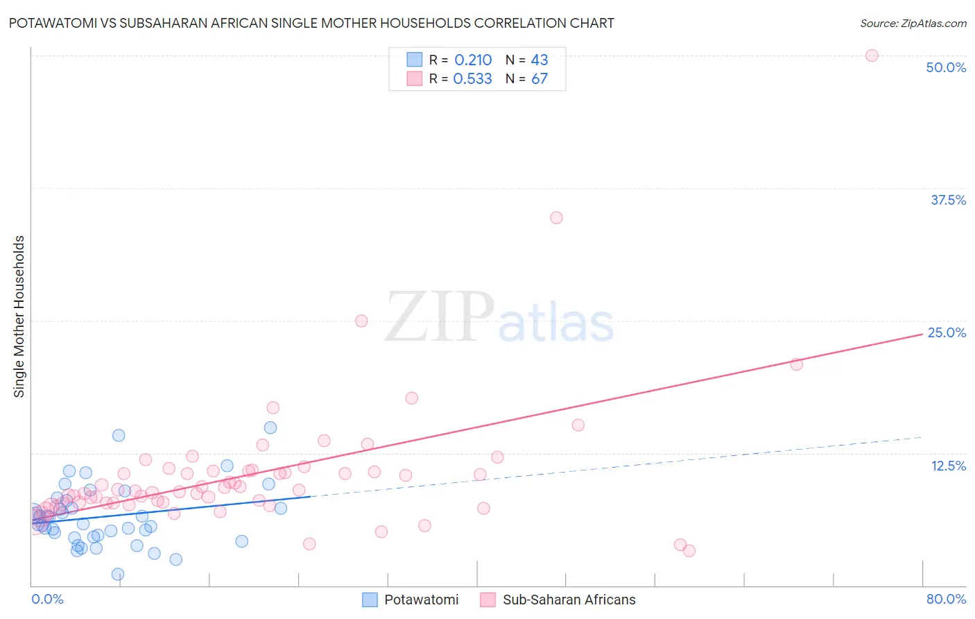 Potawatomi vs Subsaharan African Single Mother Households