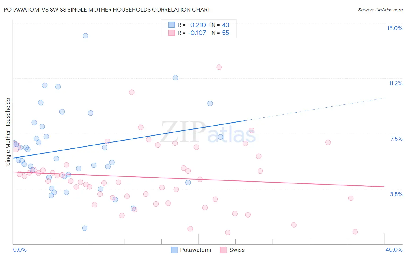 Potawatomi vs Swiss Single Mother Households