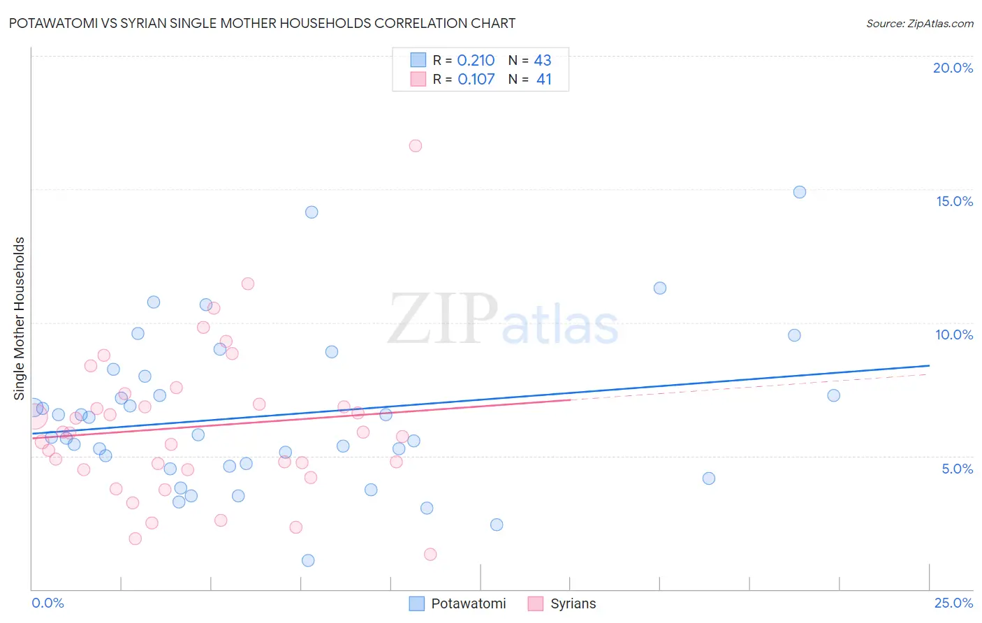 Potawatomi vs Syrian Single Mother Households