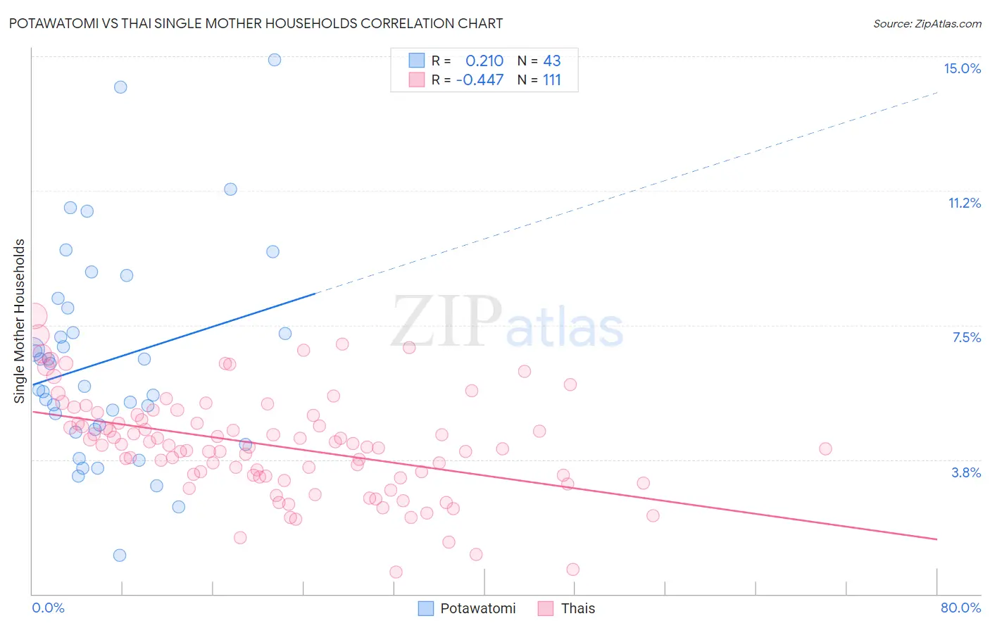 Potawatomi vs Thai Single Mother Households