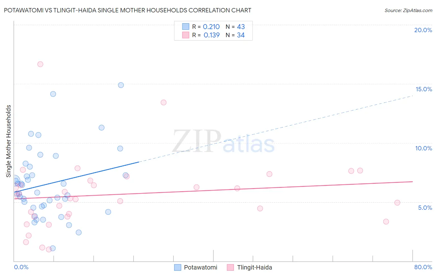 Potawatomi vs Tlingit-Haida Single Mother Households