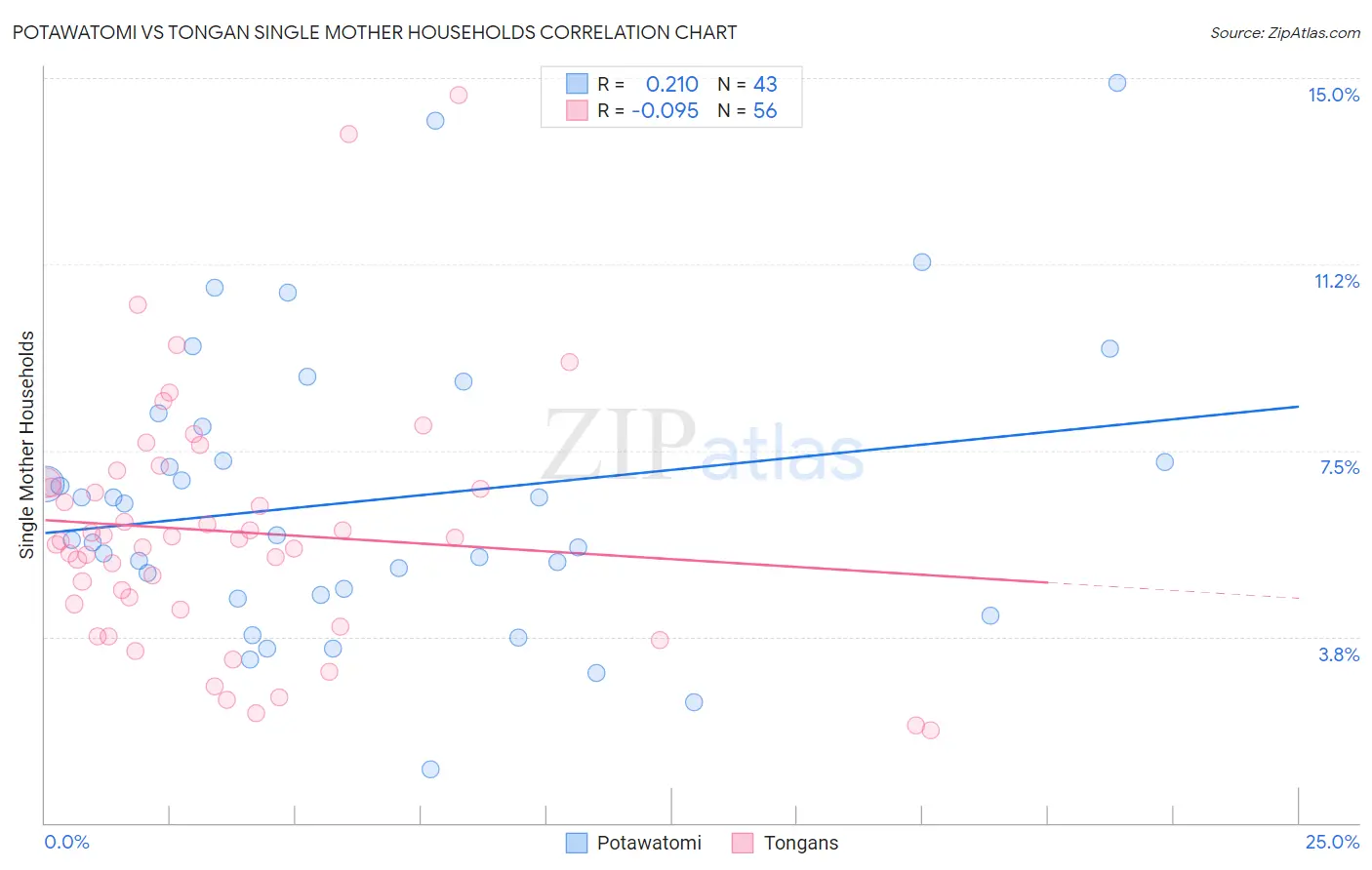 Potawatomi vs Tongan Single Mother Households