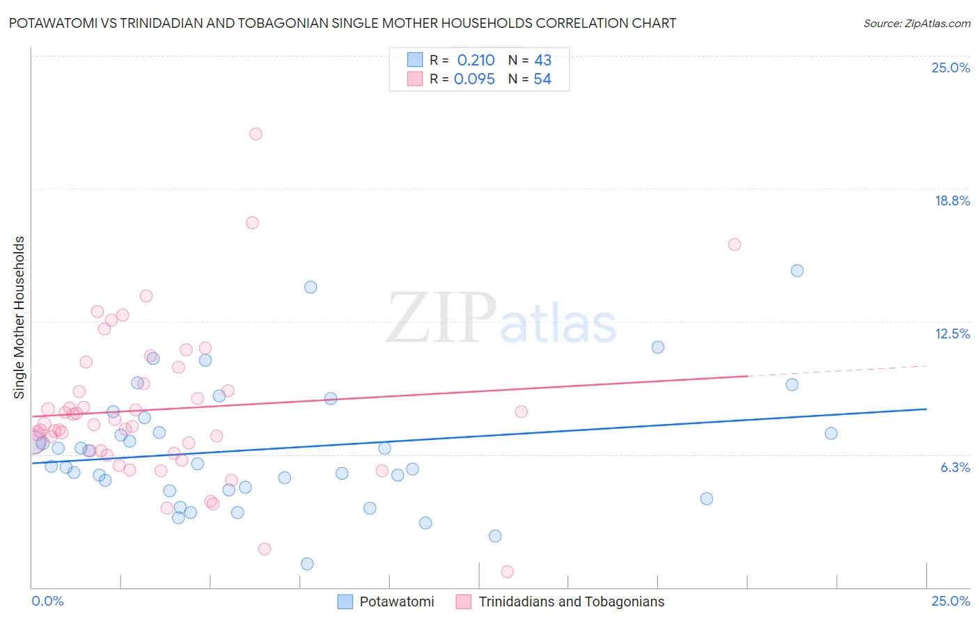 Potawatomi vs Trinidadian and Tobagonian Single Mother Households