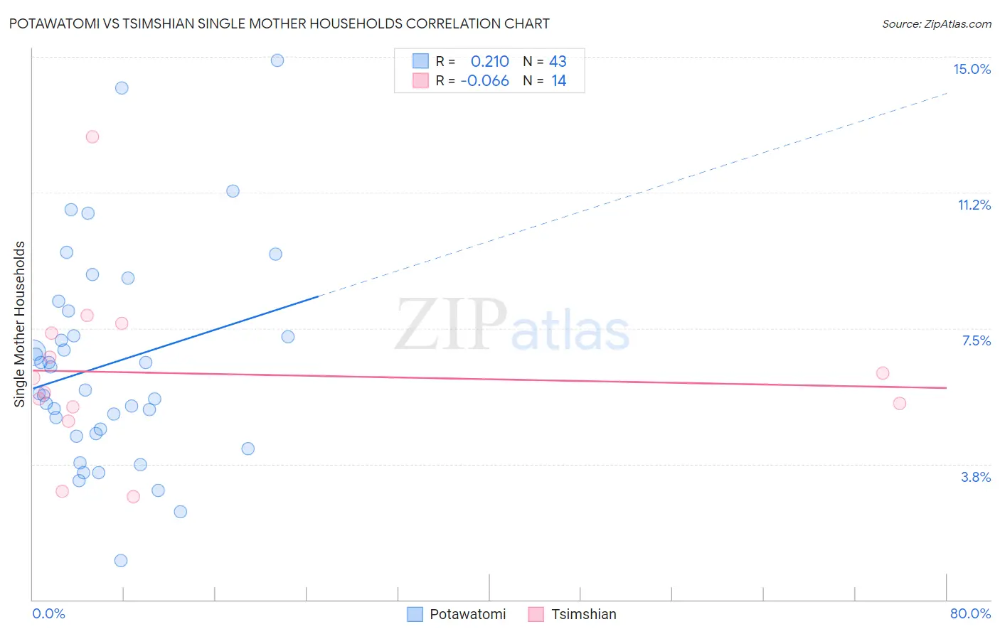 Potawatomi vs Tsimshian Single Mother Households