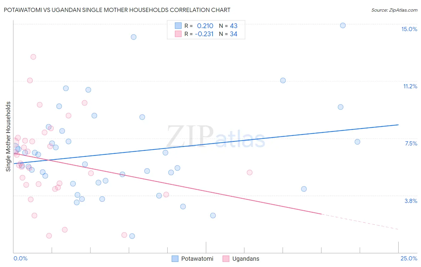 Potawatomi vs Ugandan Single Mother Households