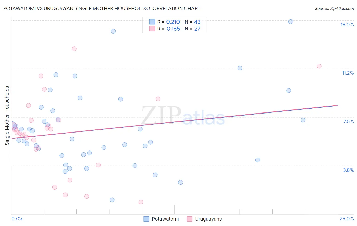 Potawatomi vs Uruguayan Single Mother Households