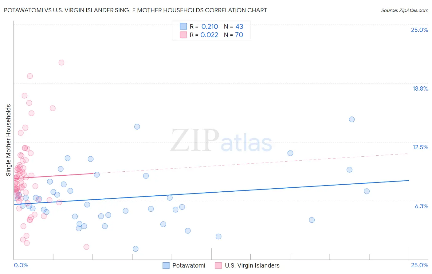 Potawatomi vs U.S. Virgin Islander Single Mother Households