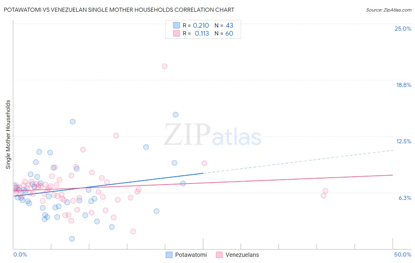 Potawatomi vs Venezuelan Single Mother Households