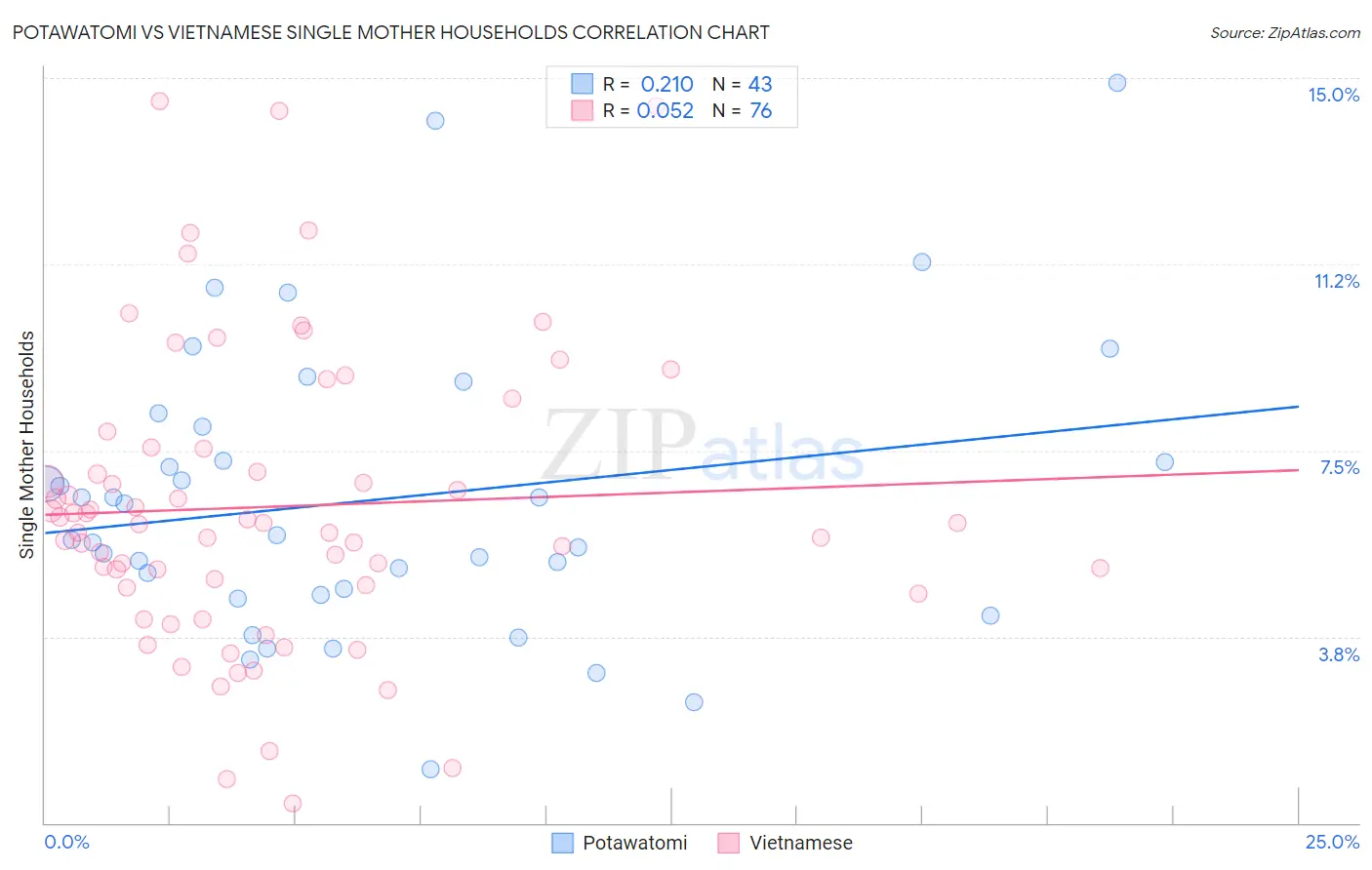 Potawatomi vs Vietnamese Single Mother Households