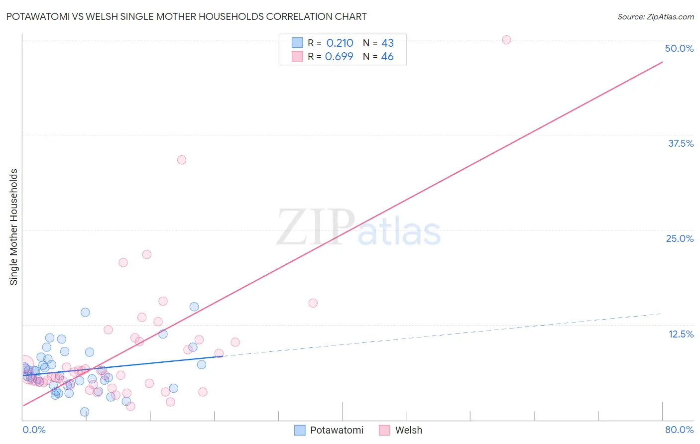 Potawatomi vs Welsh Single Mother Households
