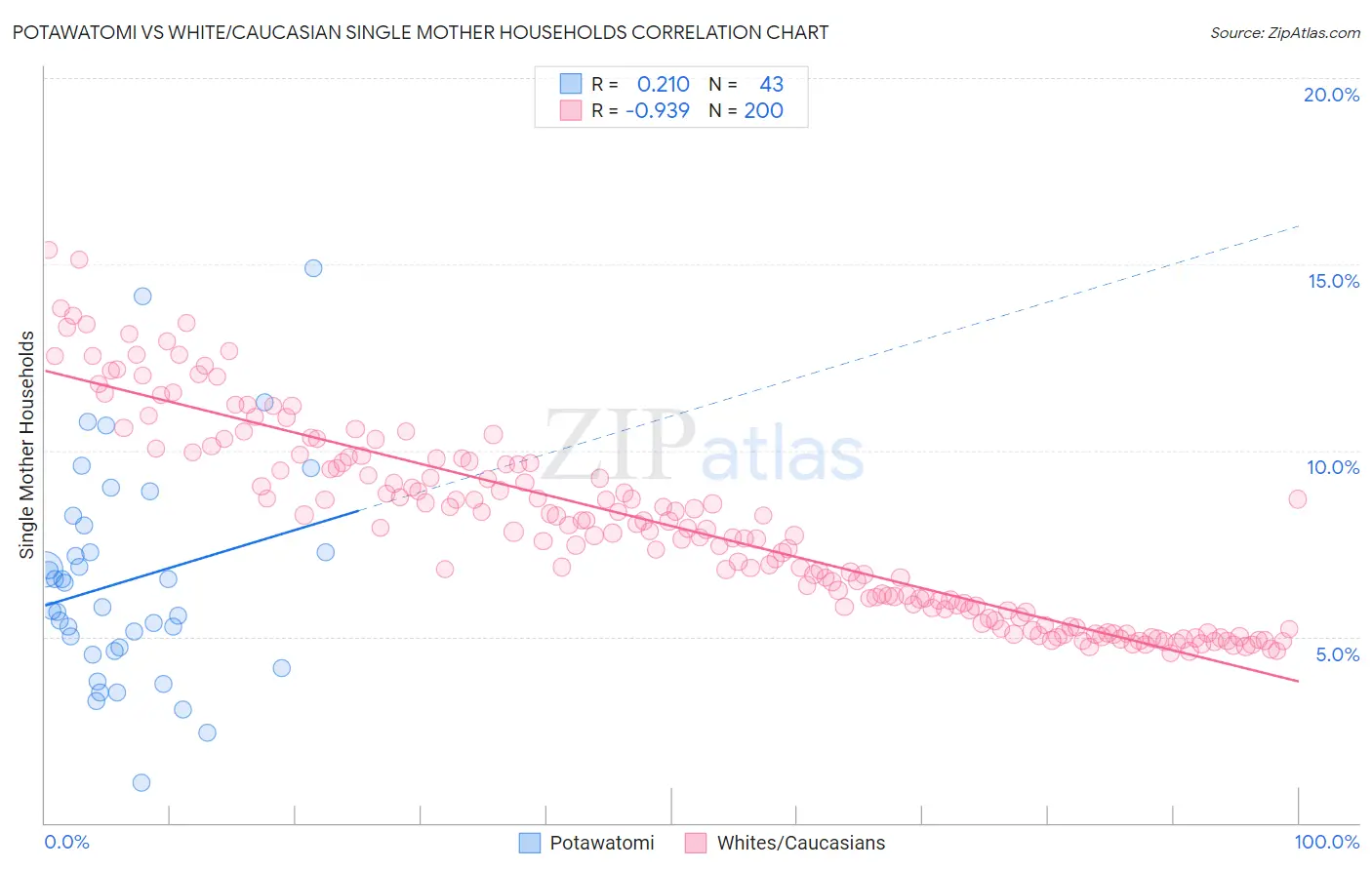 Potawatomi vs White/Caucasian Single Mother Households