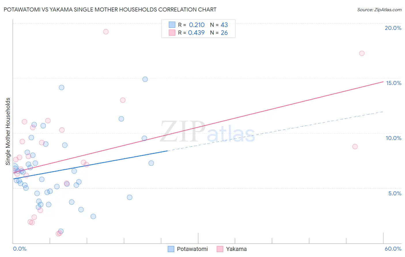 Potawatomi vs Yakama Single Mother Households